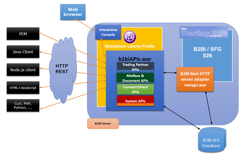 Sterling B2B Integrator REST API Architecture - Sterling Sync