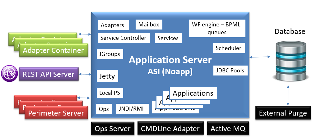 IBM Sterling B2B Integrator Architecture - Sterling Sync