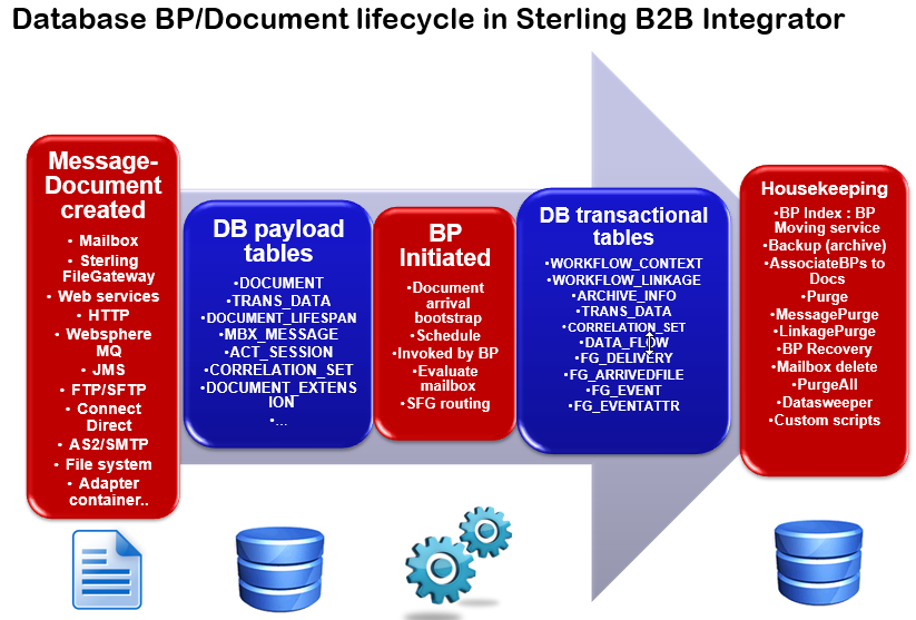 Sterling B2B Integrator Database Tables You Should Know - Sterling Sync